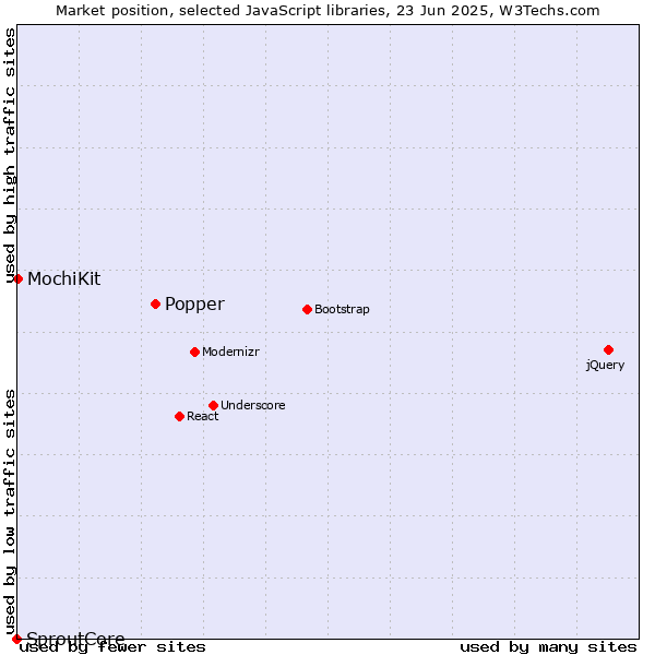 Market position of Popper vs. MochiKit vs. SproutCore