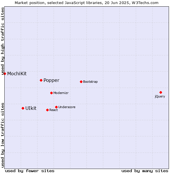 Market position of Popper vs. UIkit vs. MochiKit