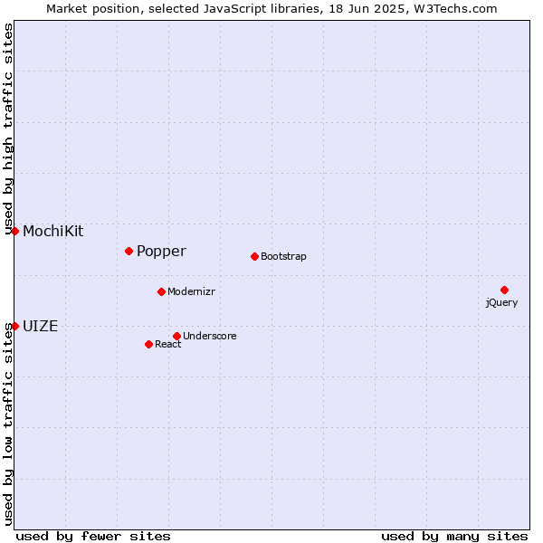 Market position of Popper vs. MochiKit vs. UIZE