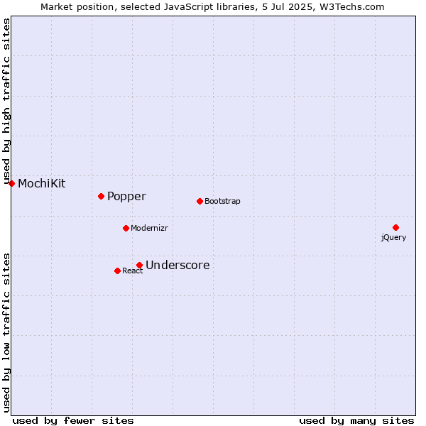 Market position of Underscore vs. Popper vs. MochiKit