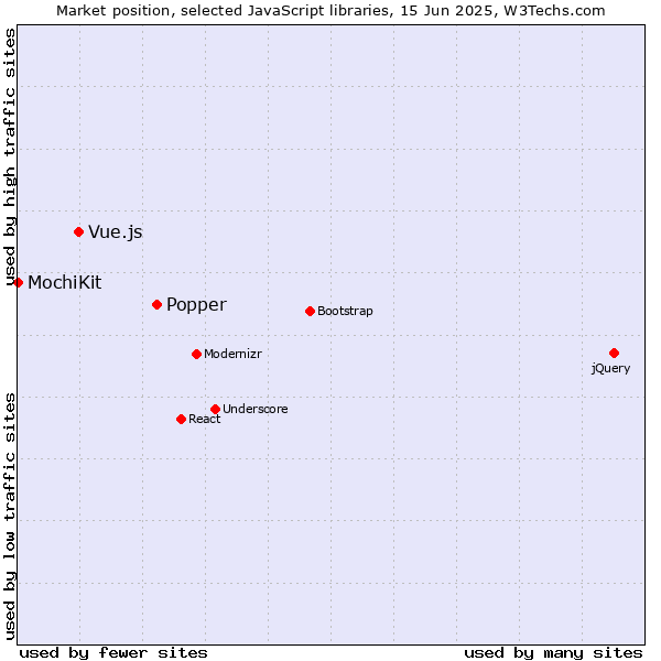 Market position of Popper vs. Vue.js vs. MochiKit
