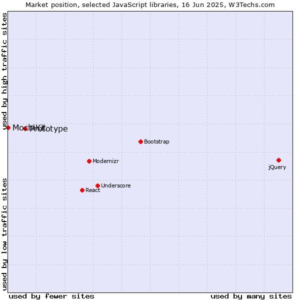 Market position of Prototype vs. MochiKit