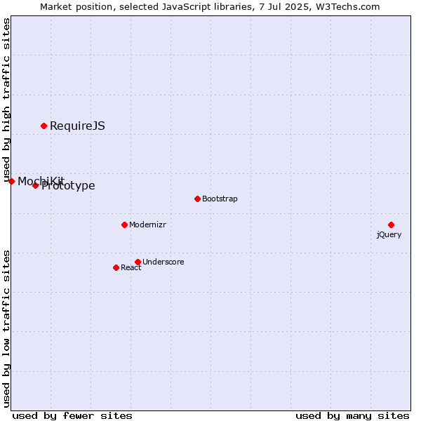 Market position of RequireJS vs. Prototype vs. MochiKit