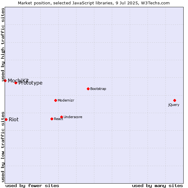 Market position of Prototype vs. Riot vs. MochiKit