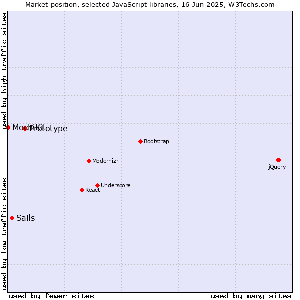 Market position of Prototype vs. Sails vs. MochiKit