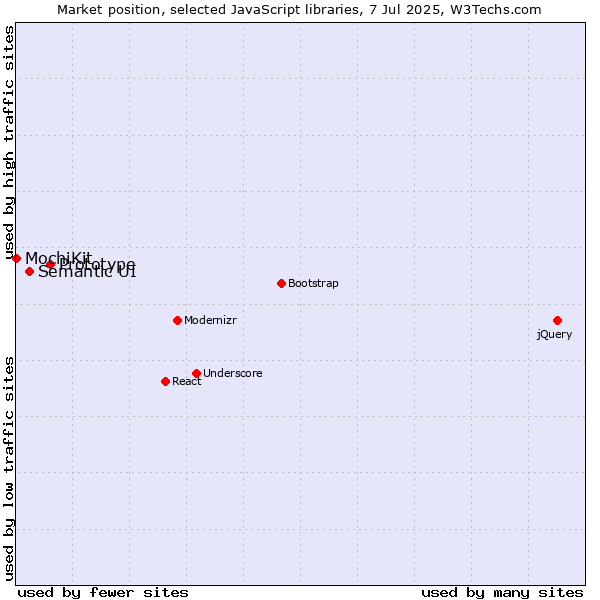 Market position of Prototype vs. Semantic UI vs. MochiKit