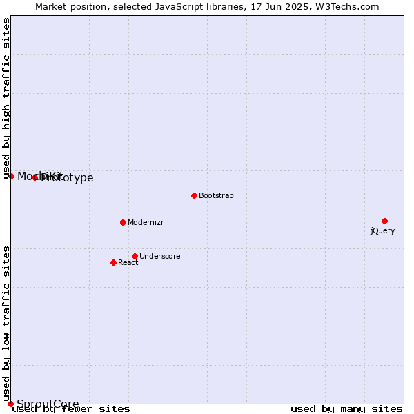 Market position of Prototype vs. MochiKit vs. SproutCore