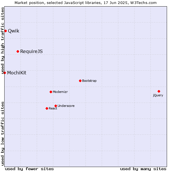 Market position of RequireJS vs. Qwik vs. MochiKit