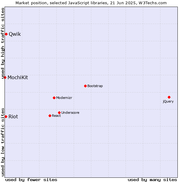 Market position of Qwik vs. Riot vs. MochiKit