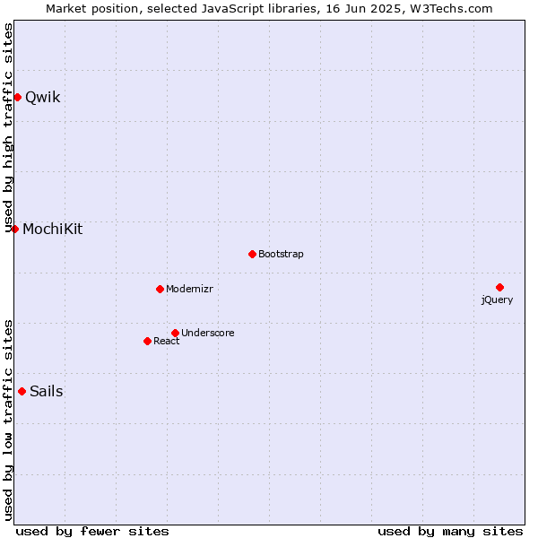 Market position of Sails vs. Qwik vs. MochiKit