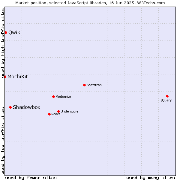 Market position of Shadowbox vs. Qwik vs. MochiKit