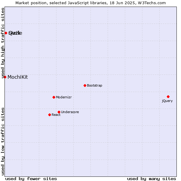 Market position of Qwik vs. Sizzle vs. MochiKit
