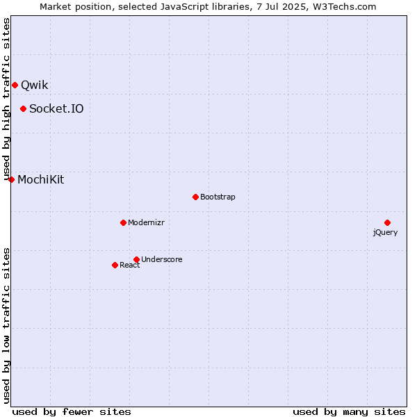 Market position of Socket.IO vs. Qwik vs. MochiKit