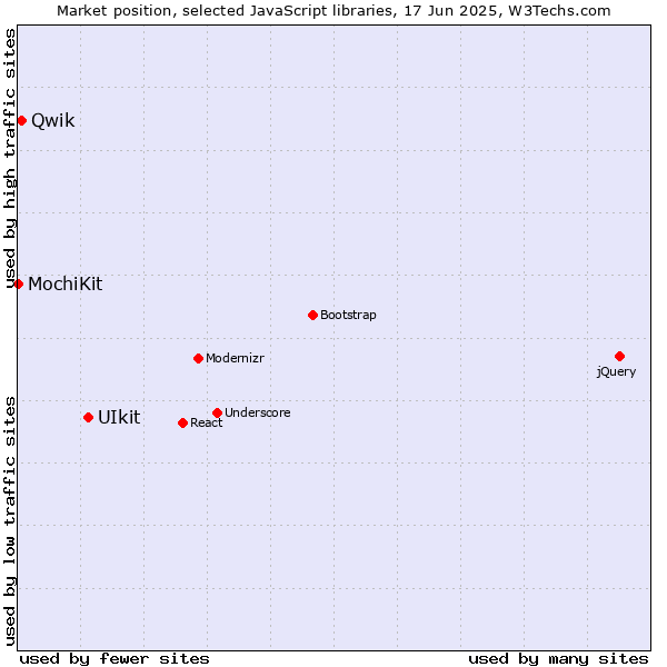 Market position of UIkit vs. Qwik vs. MochiKit