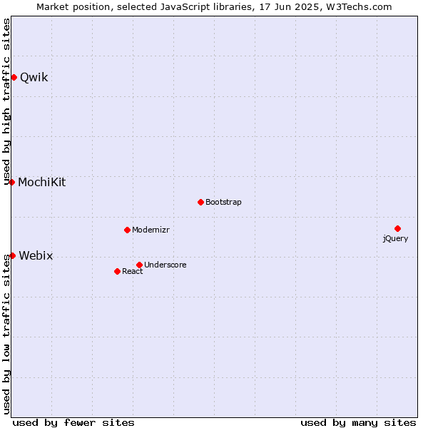 Market position of Qwik vs. Webix vs. MochiKit