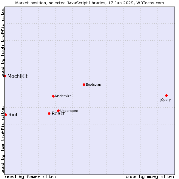 Market position of React vs. Riot vs. MochiKit