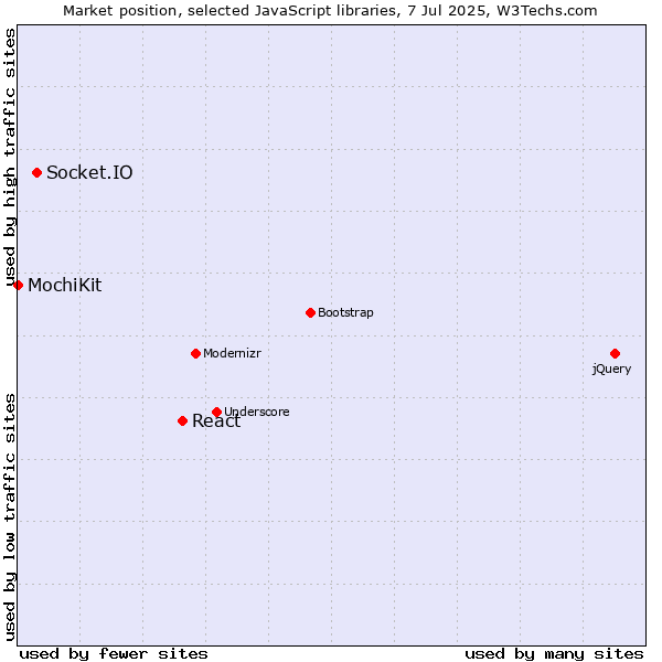 Market position of React vs. Socket.IO vs. MochiKit