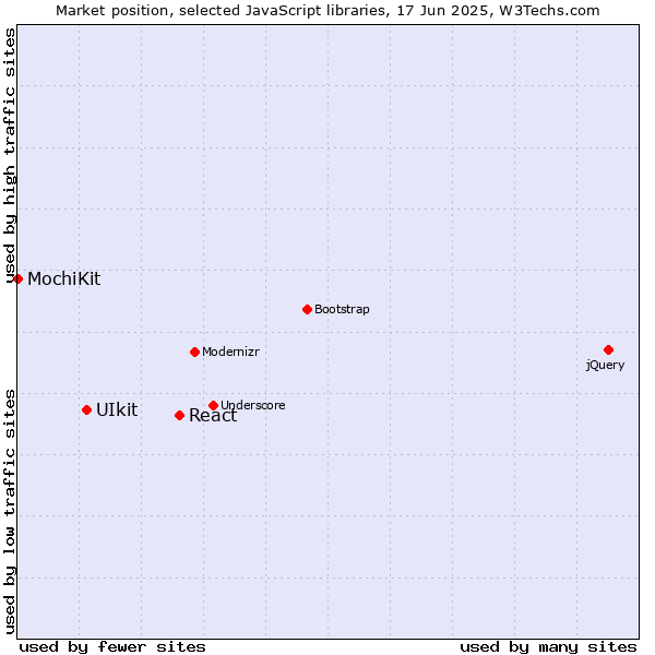 Market position of React vs. UIkit vs. MochiKit
