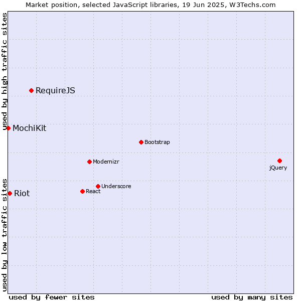 Market position of RequireJS vs. Riot vs. MochiKit