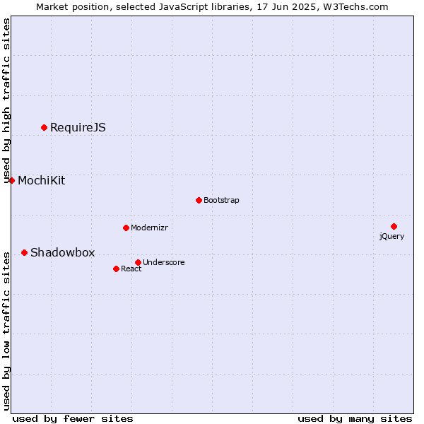 Market position of RequireJS vs. Shadowbox vs. MochiKit