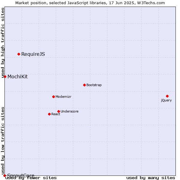 Market position of RequireJS vs. MochiKit vs. SproutCore