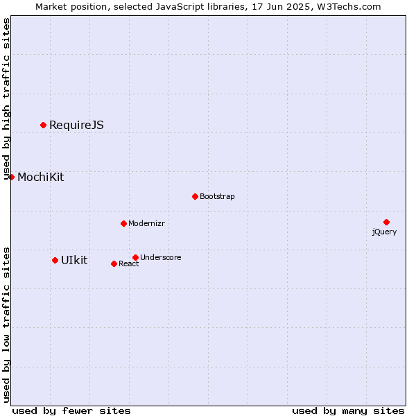 Market position of UIkit vs. RequireJS vs. MochiKit