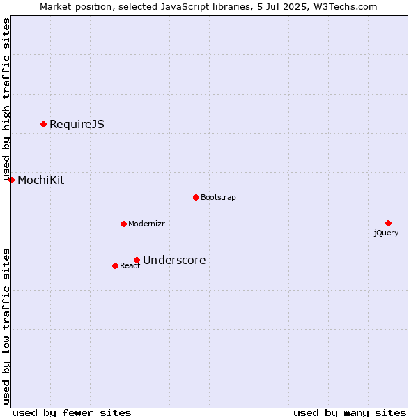 Market position of Underscore vs. RequireJS vs. MochiKit