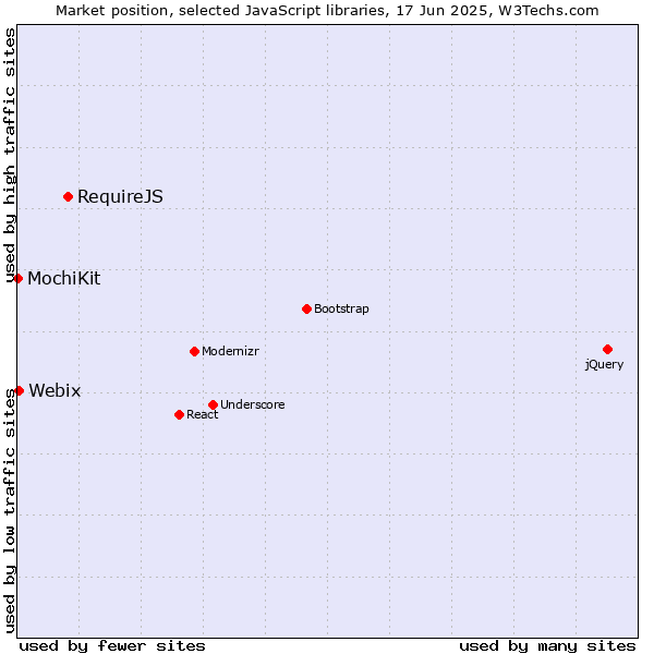 Market position of RequireJS vs. Webix vs. MochiKit