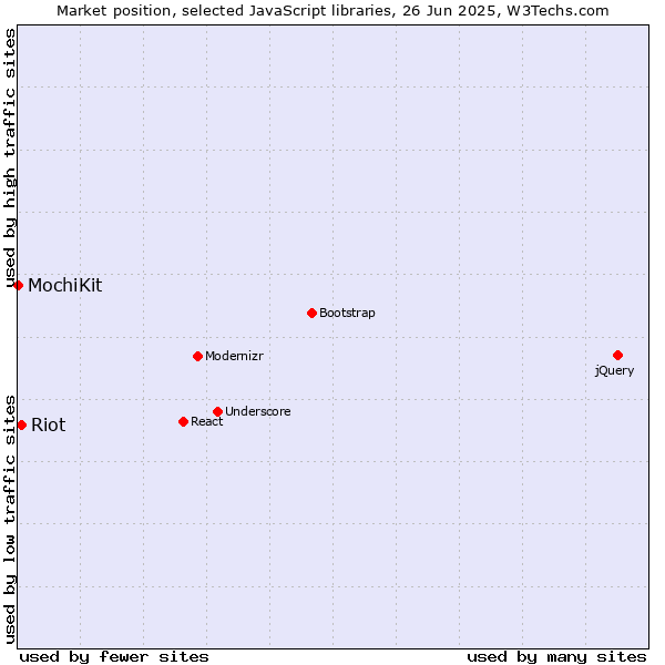 Market position of Riot vs. MochiKit