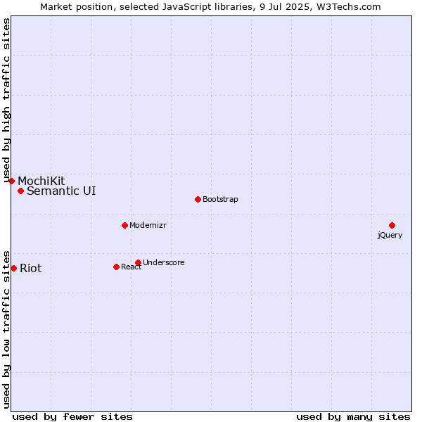 Market position of Semantic UI vs. Riot vs. MochiKit