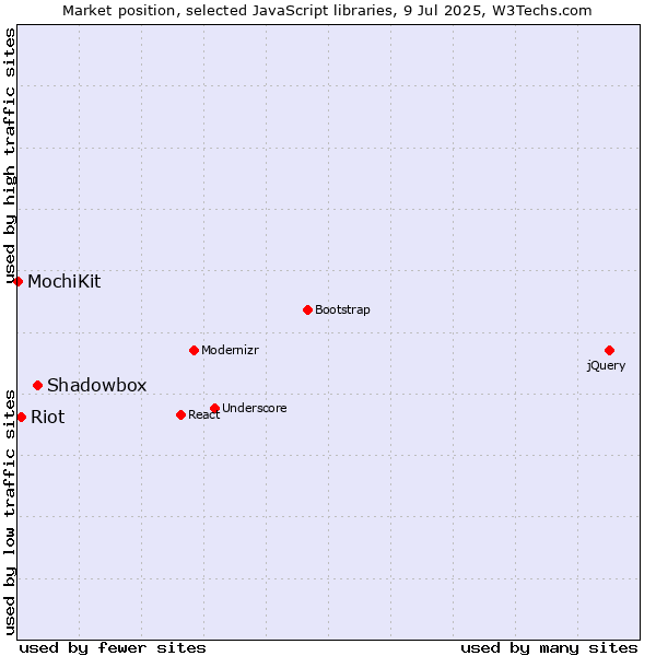 Market position of Shadowbox vs. Riot vs. MochiKit
