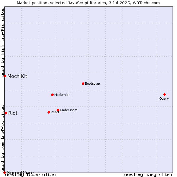 Market position of Riot vs. MochiKit vs. SproutCore