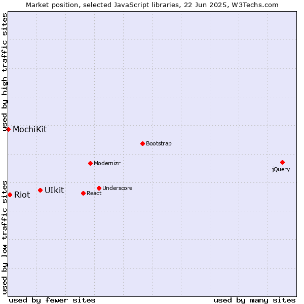 Market position of UIkit vs. Riot vs. MochiKit
