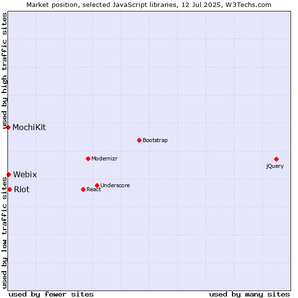 Market position of Riot vs. Webix vs. MochiKit