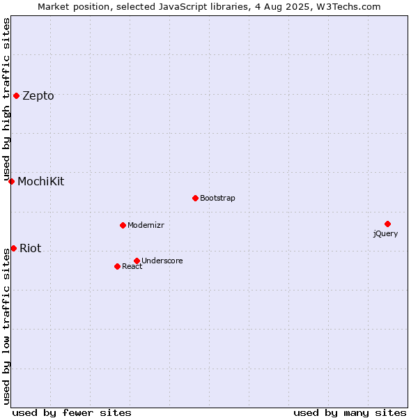 Market position of Zepto vs. Riot vs. MochiKit