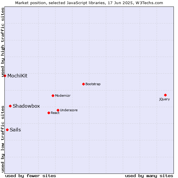 Market position of Shadowbox vs. Sails vs. MochiKit