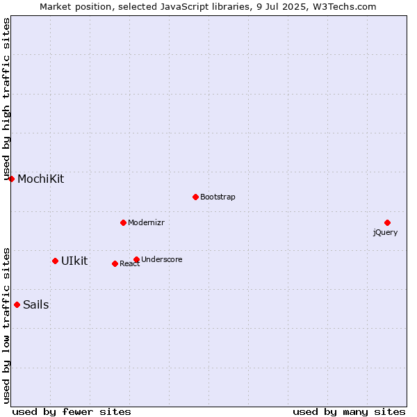 Market position of UIkit vs. Sails vs. MochiKit