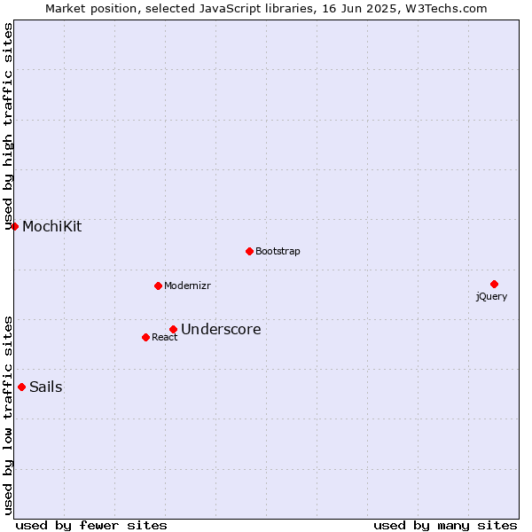 Market position of Underscore vs. Sails vs. MochiKit