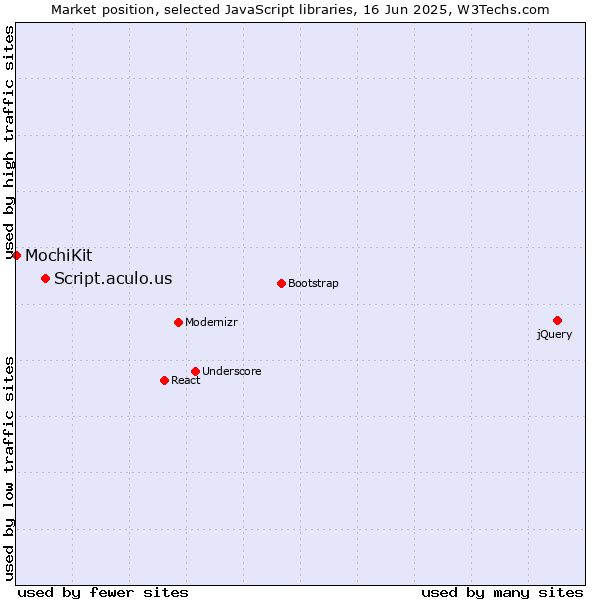 Market position of Script.aculo.us vs. MochiKit