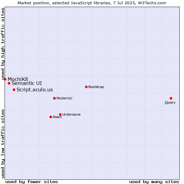 Market position of Script.aculo.us vs. Semantic UI vs. MochiKit