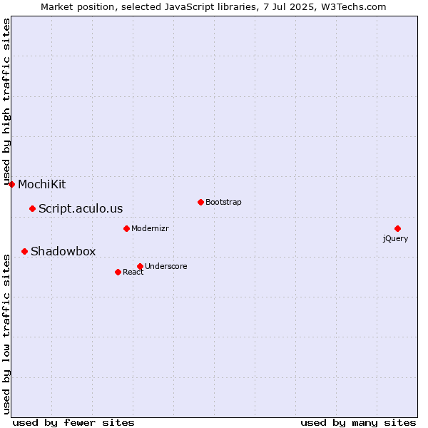 Market position of Script.aculo.us vs. Shadowbox vs. MochiKit
