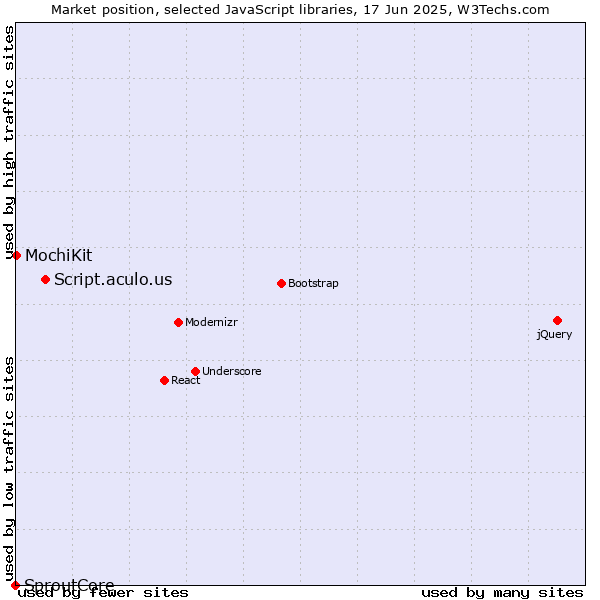 Market position of Script.aculo.us vs. MochiKit vs. SproutCore