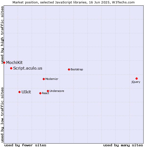 Market position of UIkit vs. Script.aculo.us vs. MochiKit