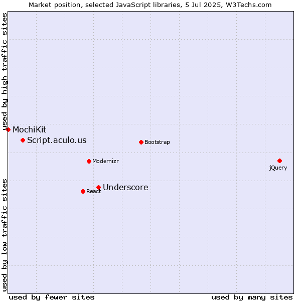 Market position of Underscore vs. Script.aculo.us vs. MochiKit