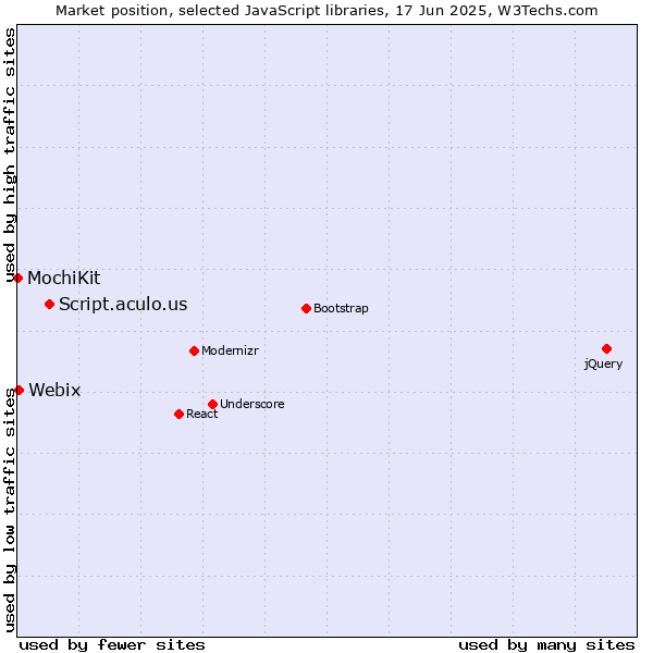 Market position of Script.aculo.us vs. Webix vs. MochiKit