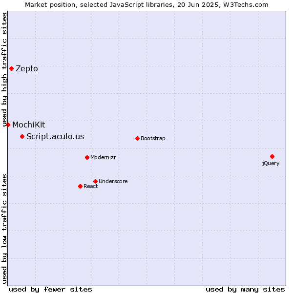 Market position of Script.aculo.us vs. Zepto vs. MochiKit