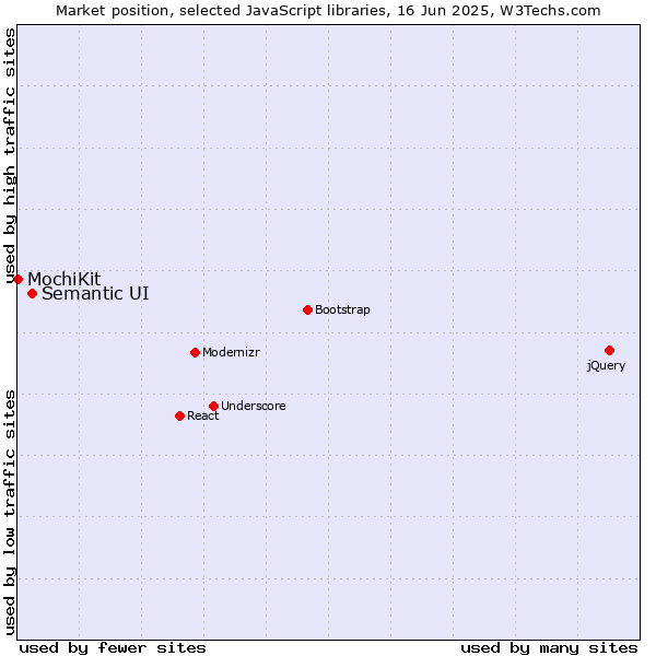 Market position of Semantic UI vs. MochiKit