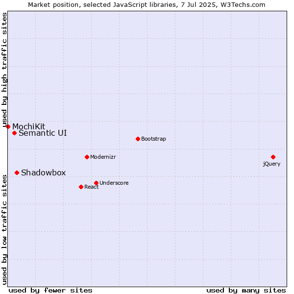 Market position of Shadowbox vs. Semantic UI vs. MochiKit