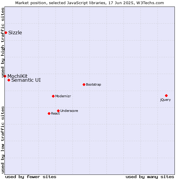 Market position of Semantic UI vs. Sizzle vs. MochiKit
