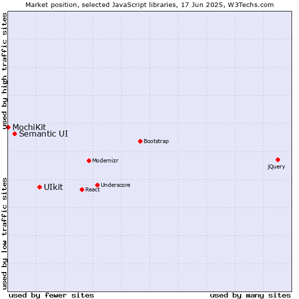 Market position of UIkit vs. Semantic UI vs. MochiKit